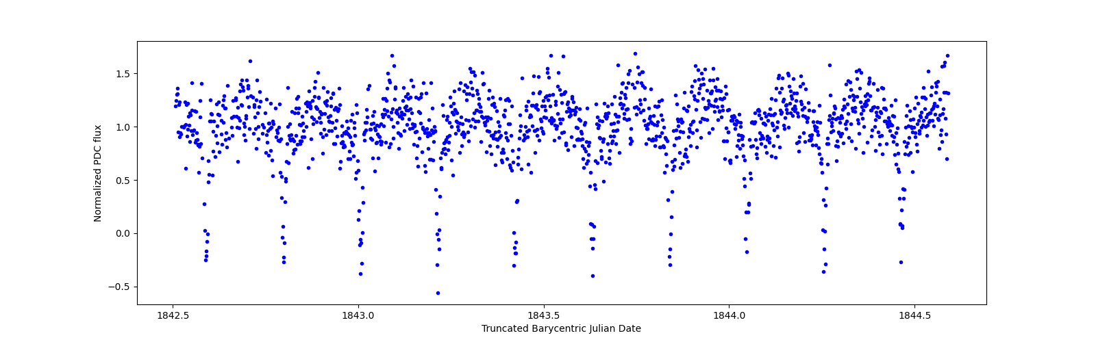 Zoomed-in timeseries plot