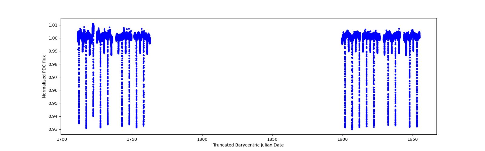 Timeseries plot