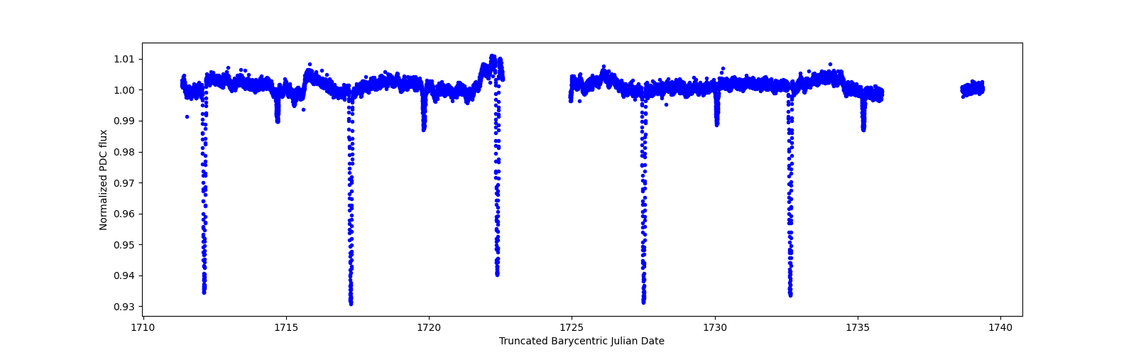 Zoomed-in timeseries plot