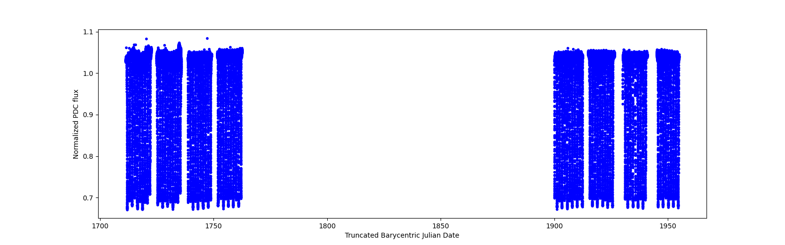 Timeseries plot