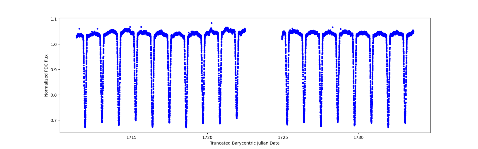 Zoomed-in timeseries plot