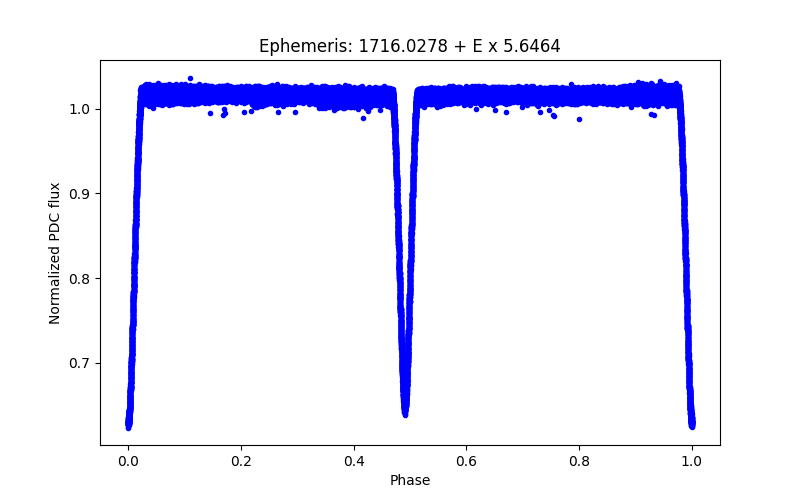 Phase plot