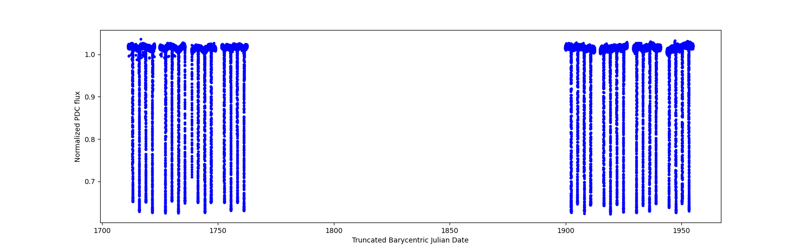 Timeseries plot