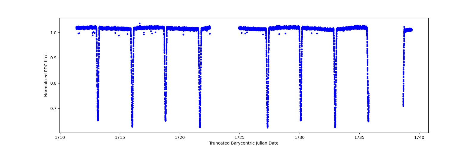 Zoomed-in timeseries plot