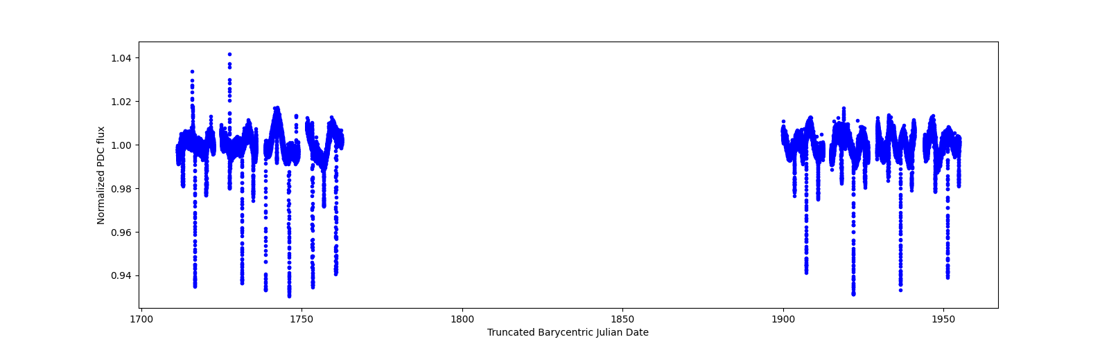 Timeseries plot