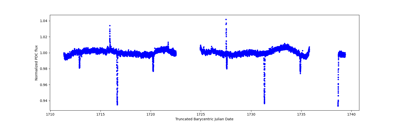 Zoomed-in timeseries plot