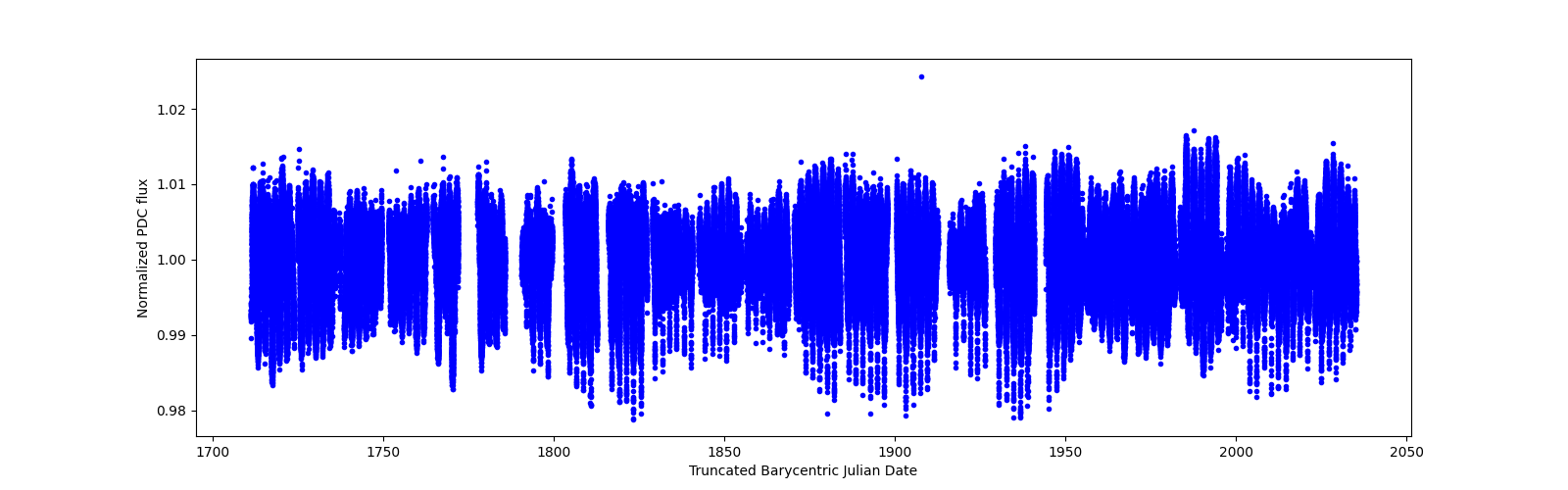 Timeseries plot