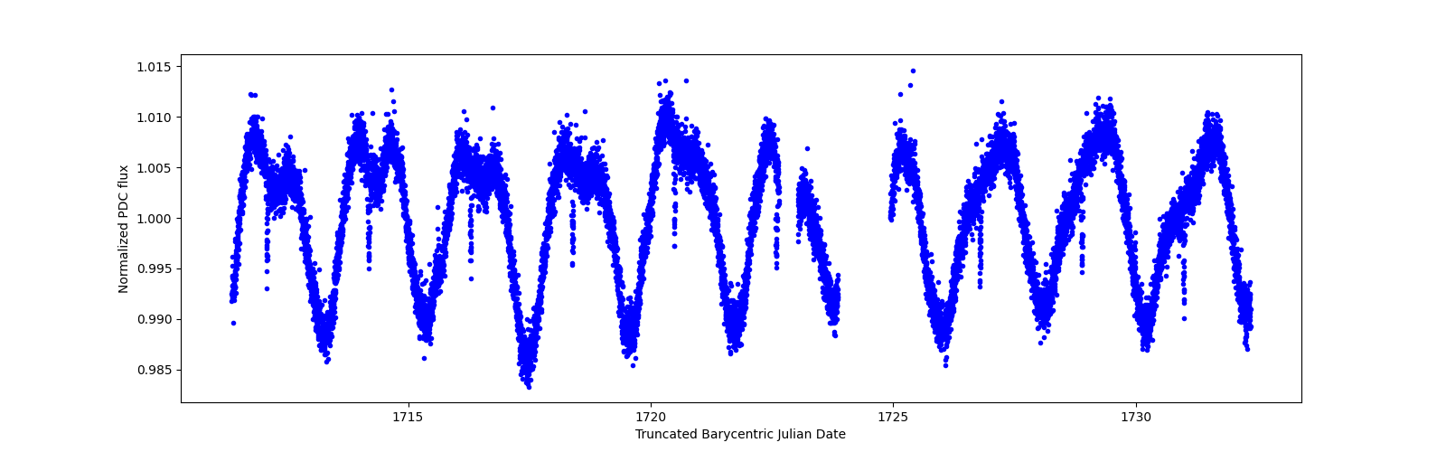 Zoomed-in timeseries plot