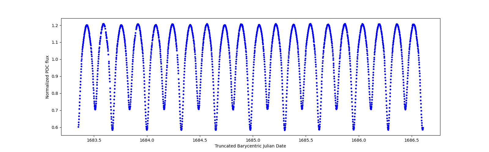 Zoomed-in timeseries plot