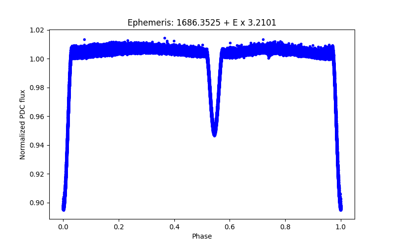 Phase plot