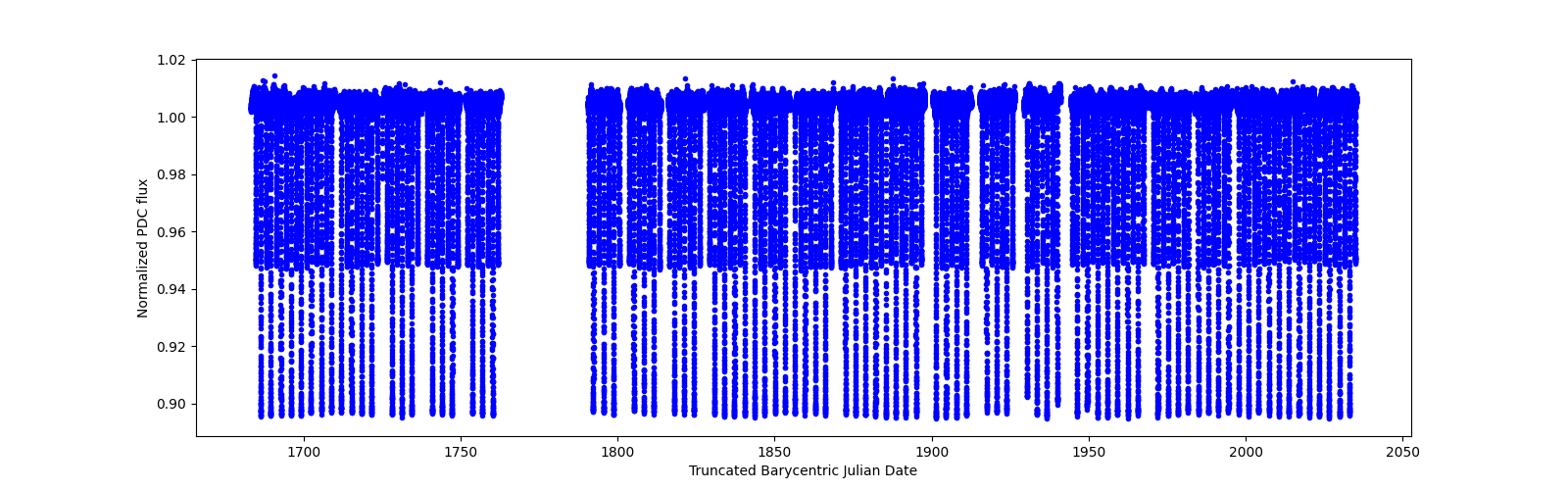 Timeseries plot