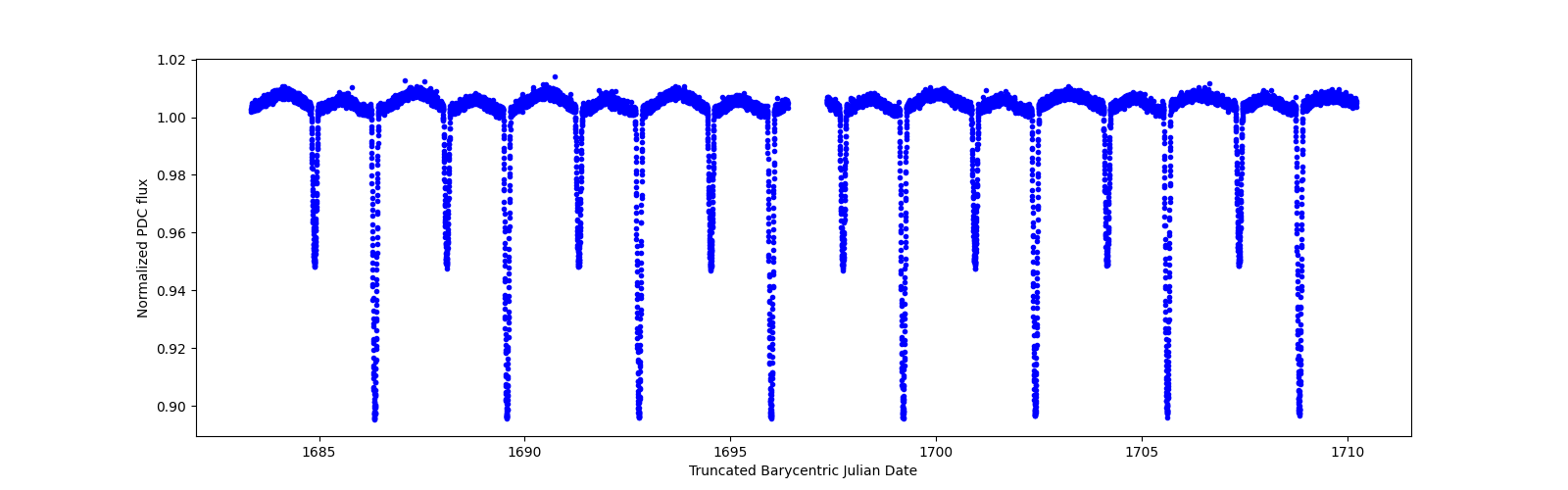 Zoomed-in timeseries plot