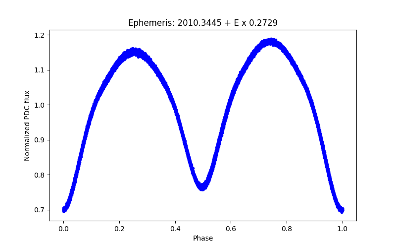 Phase plot