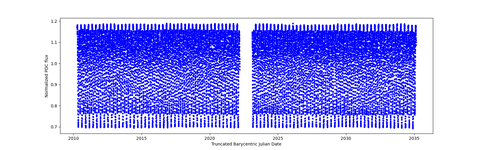 Timeseries plot