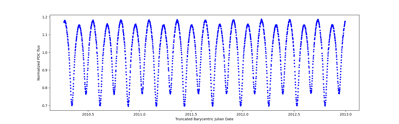 Zoomed-in timeseries plot