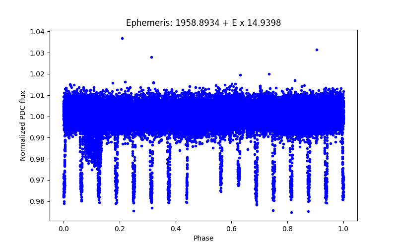 Phase plot