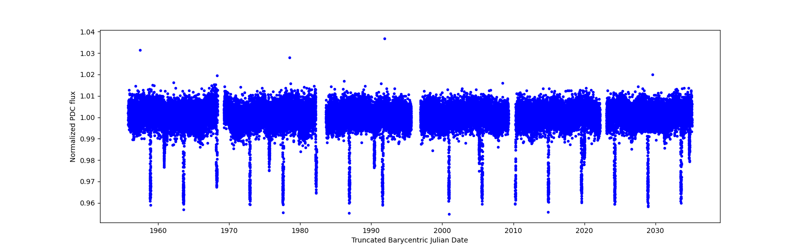 Timeseries plot