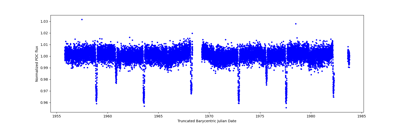 Zoomed-in timeseries plot