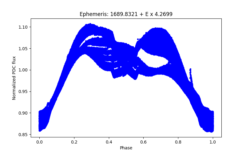 Phase plot