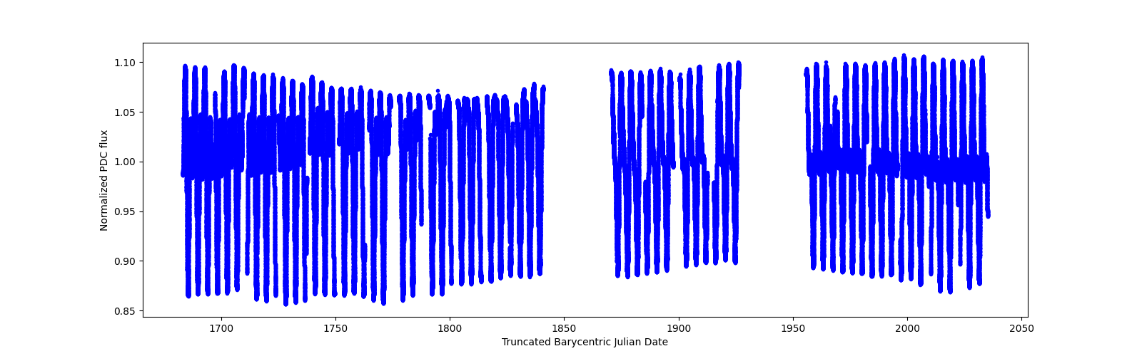 Timeseries plot