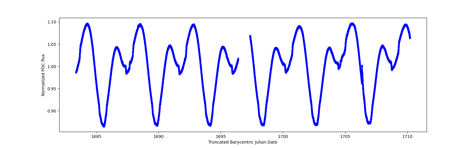 Zoomed-in timeseries plot