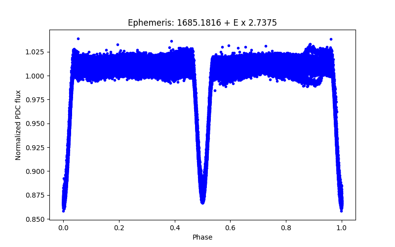 Phase plot