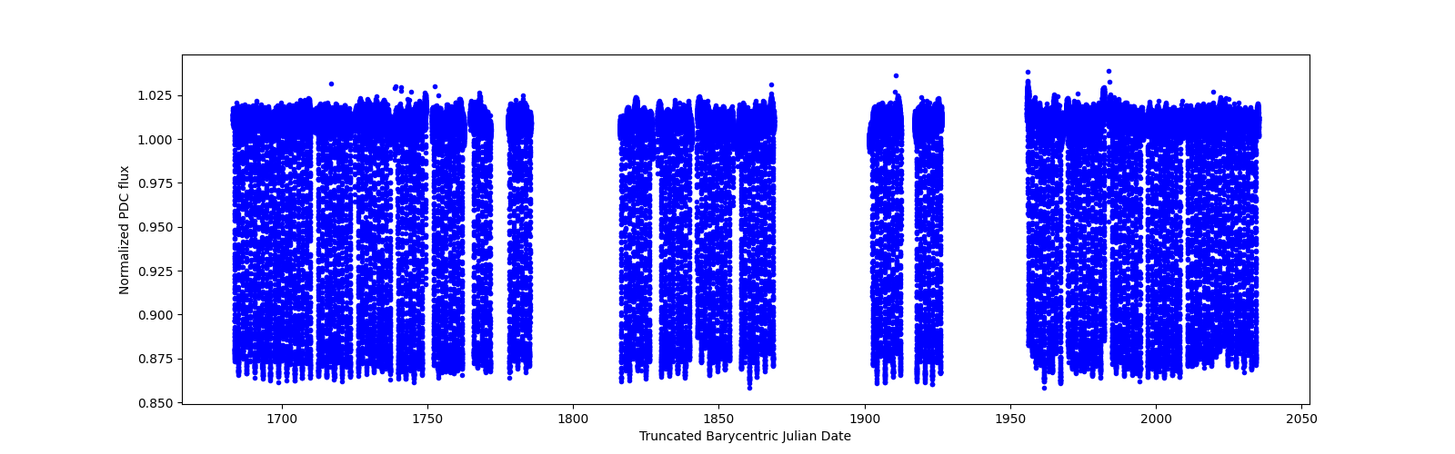 Timeseries plot