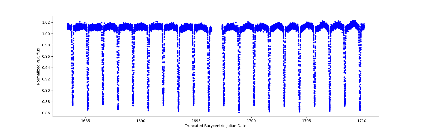 Zoomed-in timeseries plot