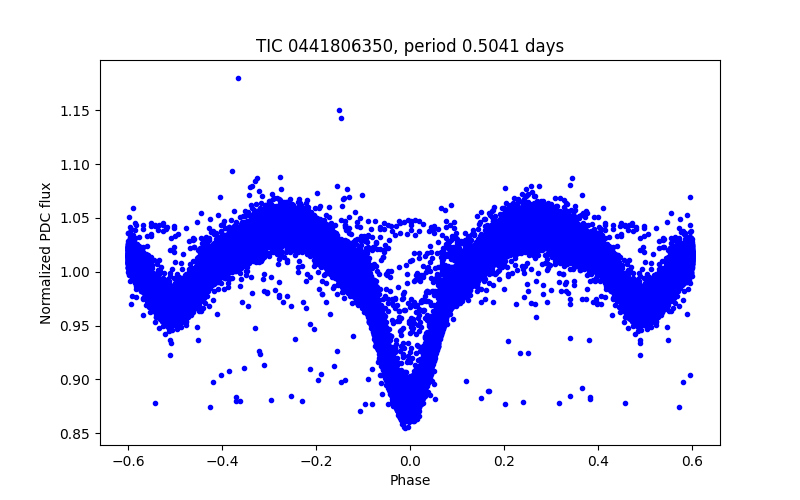 Phase plot