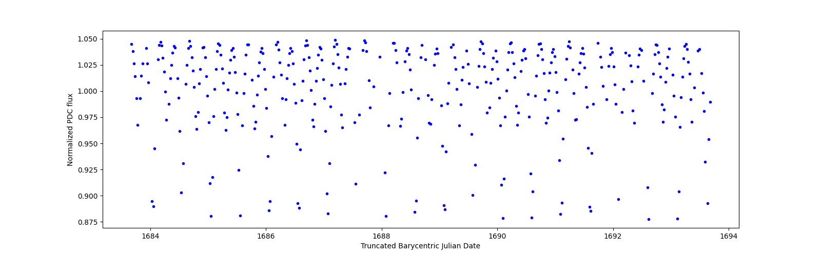 Zoomed-in timeseries plot