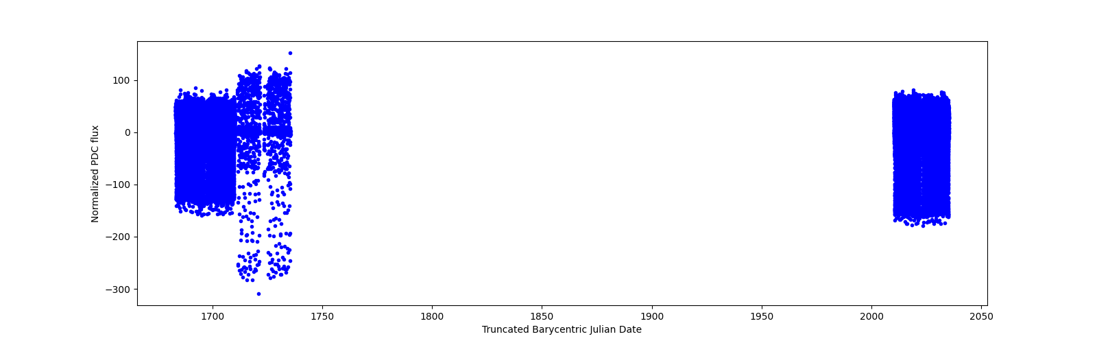 Timeseries plot