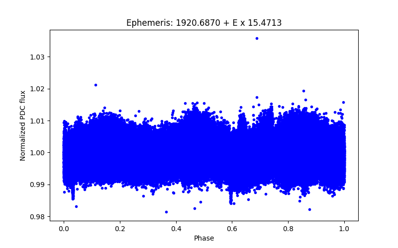 Phase plot