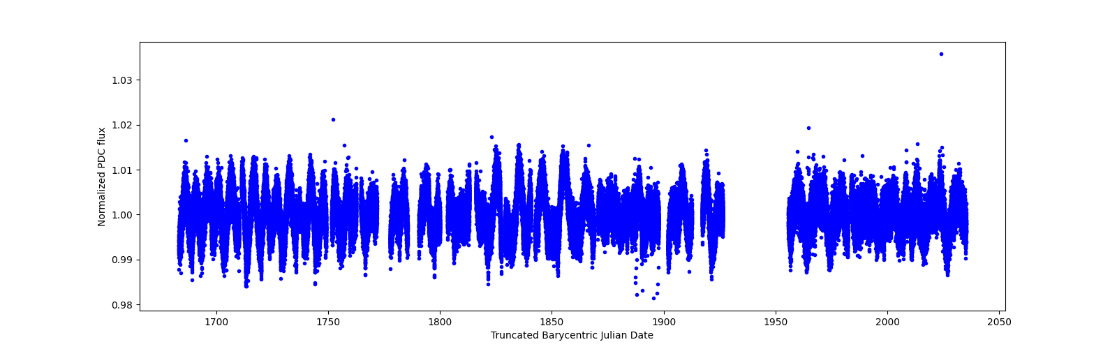 Timeseries plot