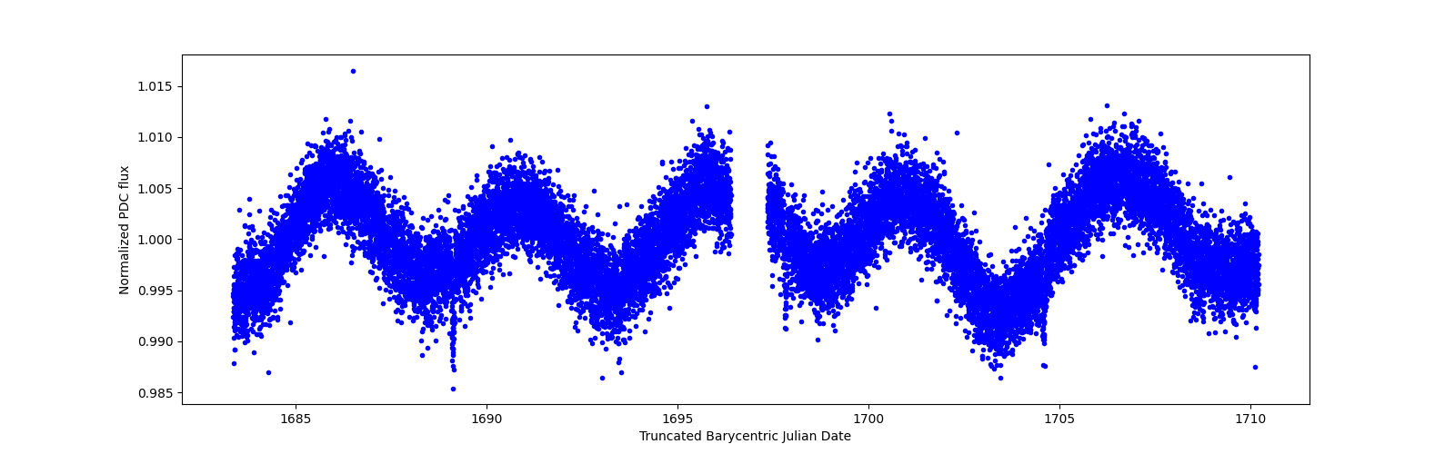 Zoomed-in timeseries plot