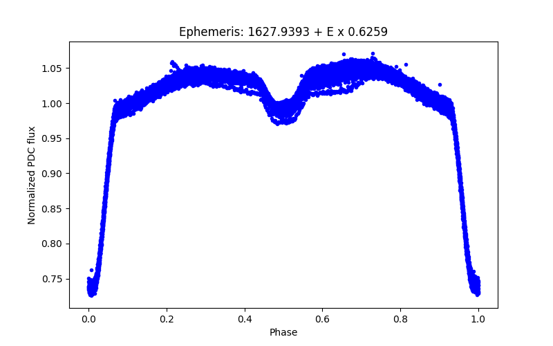 Phase plot