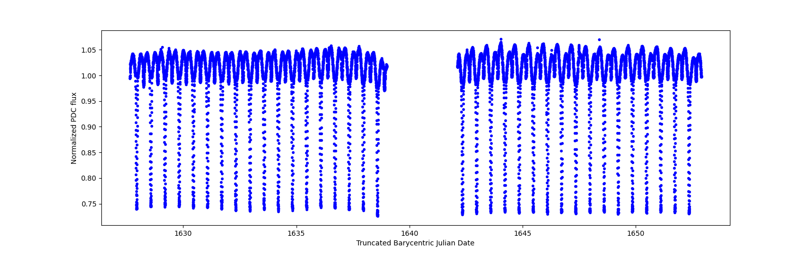 Timeseries plot