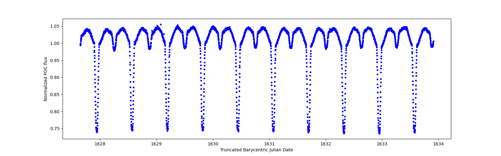 Zoomed-in timeseries plot