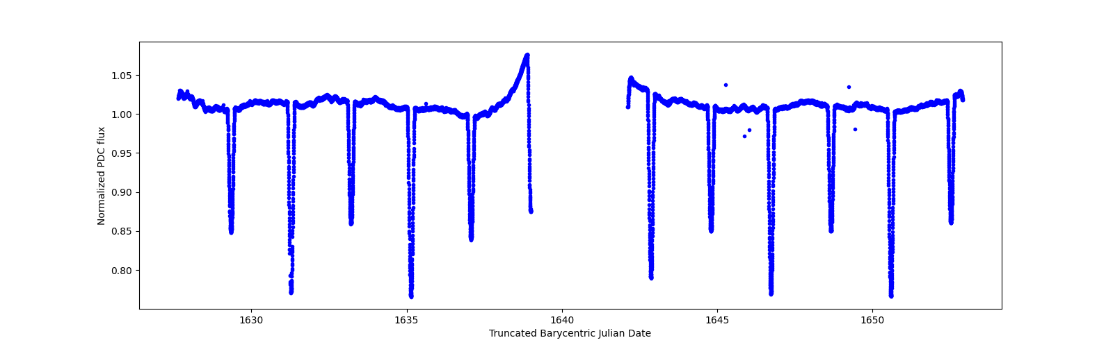 Zoomed-in timeseries plot