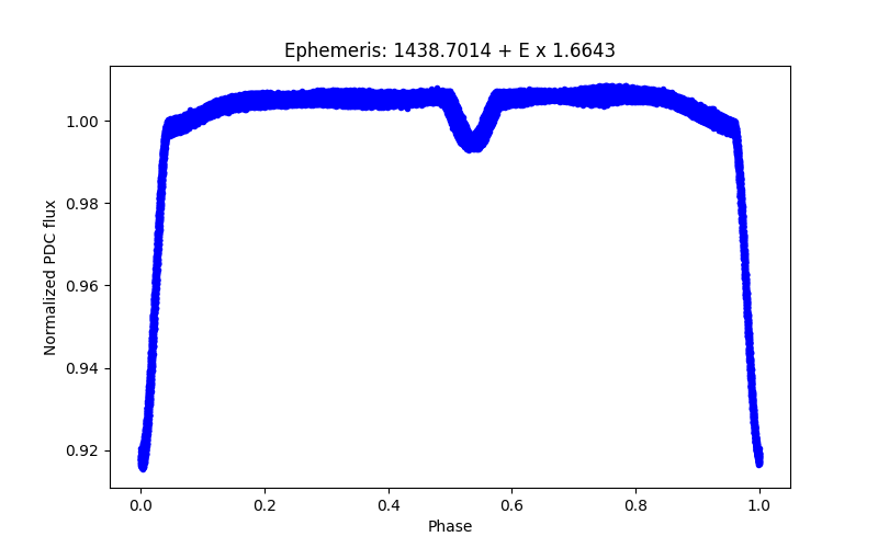 Phase plot