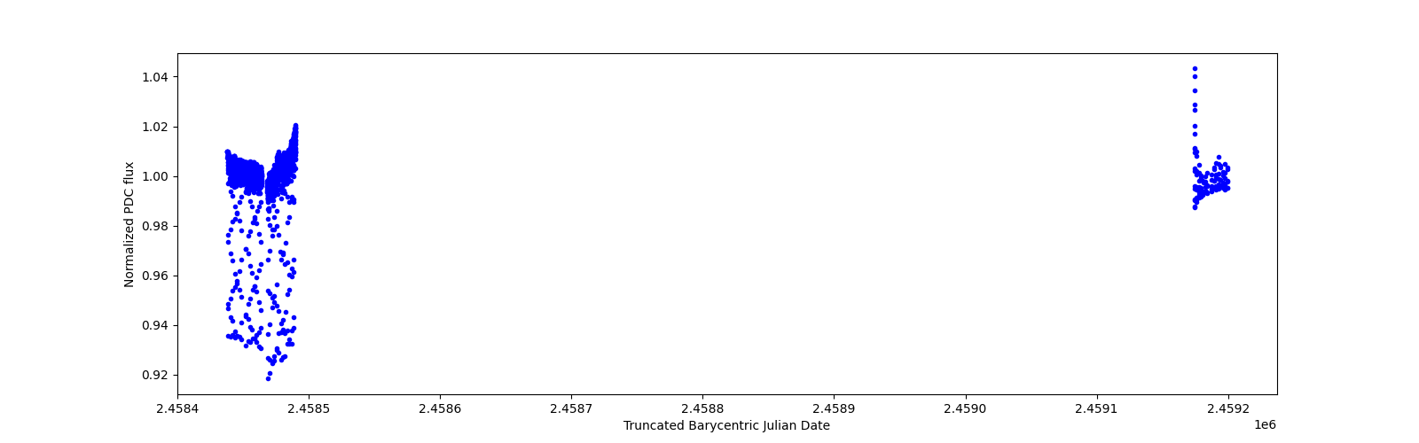 Timeseries plot