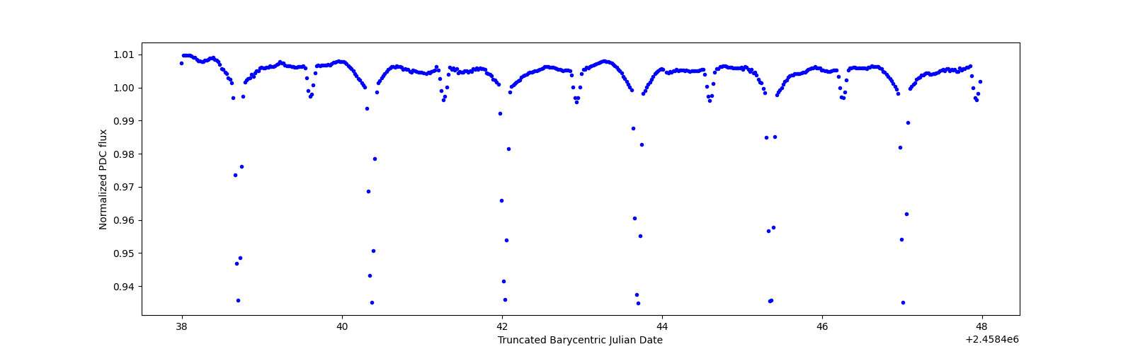 Zoomed-in timeseries plot