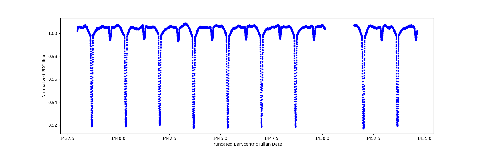 Zoomed-in timeseries plot