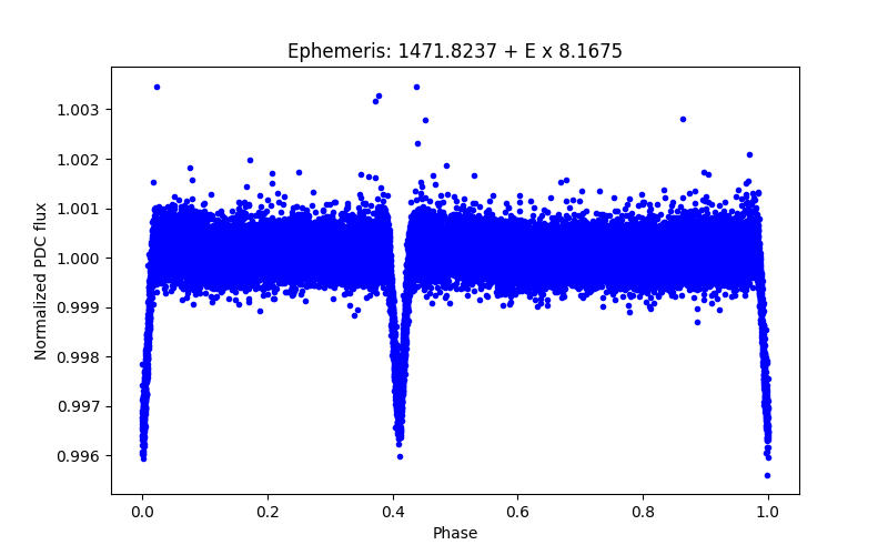 Phase plot