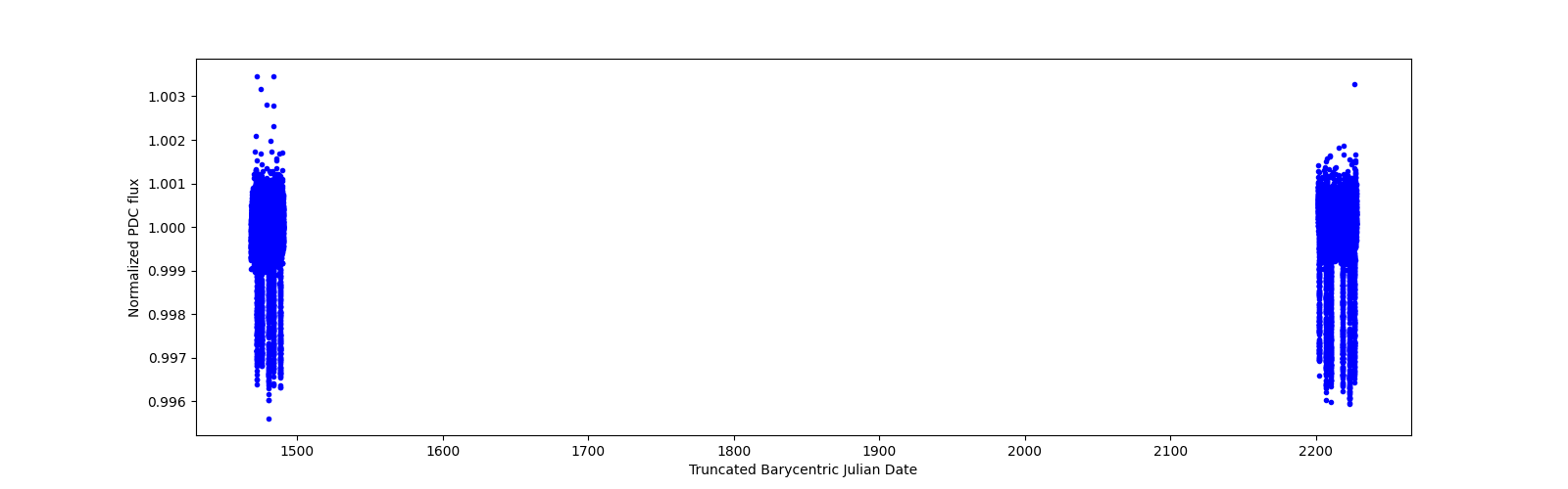 Timeseries plot