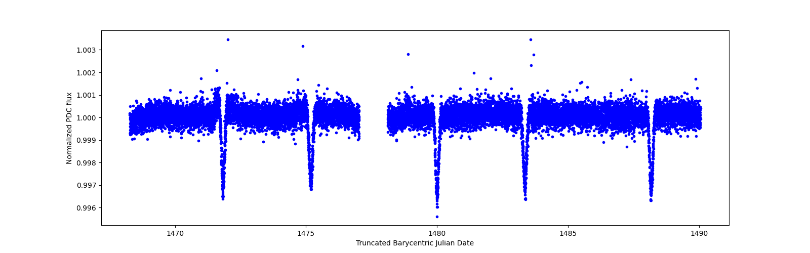 Zoomed-in timeseries plot