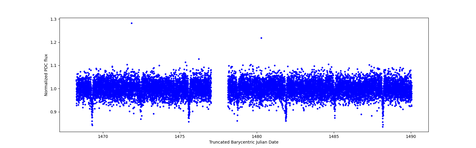 Timeseries plot