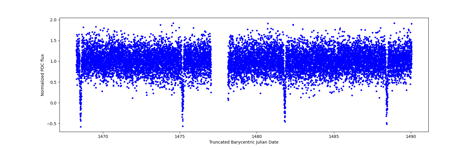 Timeseries plot