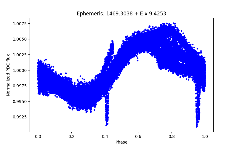 Phase plot