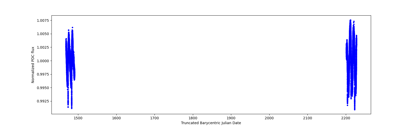 Timeseries plot