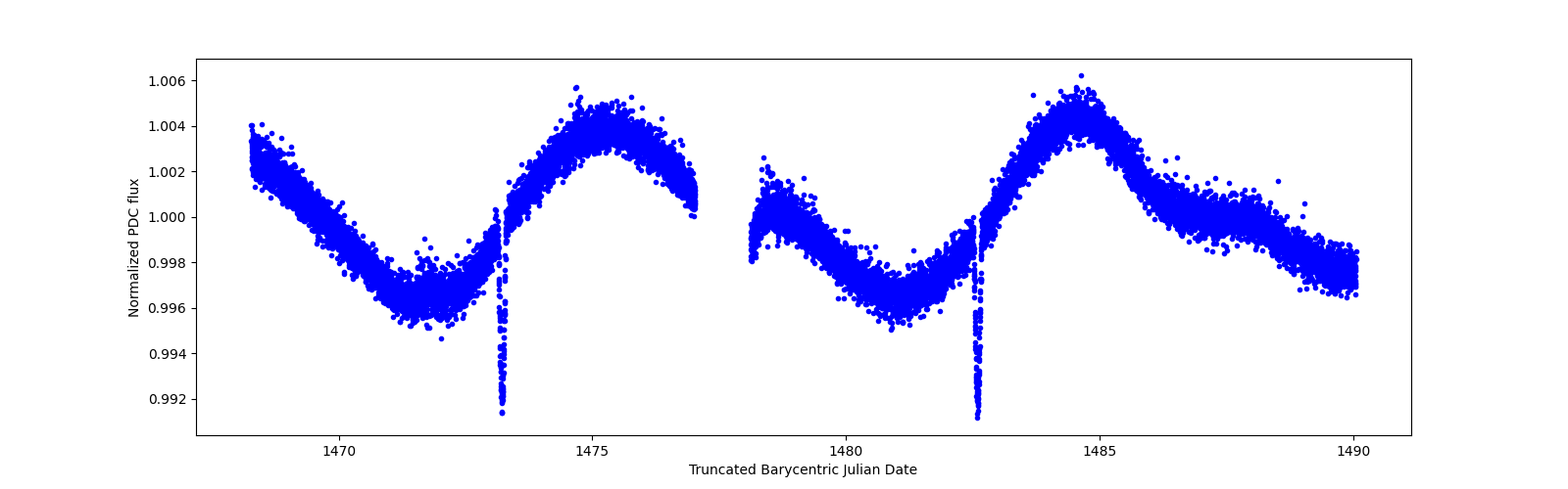 Zoomed-in timeseries plot